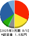 メディパルホールディングス 貸借対照表 2025年3月期