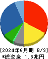 メディパルホールディングス 貸借対照表 2024年6月期