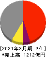 共立メンテナンス 損益計算書 2021年3月期 共立メンテナンス 損益計算書 2021年3月期