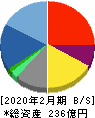 ベクトル 貸借対照表 2020年2月期 ベクトル 貸借対照表 2020年2月期