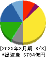キッコーマン 貸借対照表 2025年3月期