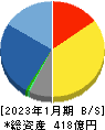 丹青社 貸借対照表 2023年1月期