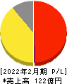 スリーエフ 損益計算書 2022年2月期 スリーエフ 損益計算書 2022年2月期