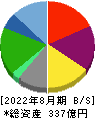 大庄 貸借対照表 2022年8月期