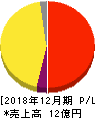 東京通信 損益計算書 2018年12月期