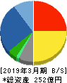 三栄コーポレーション 貸借対照表 2019年3月期