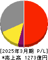 FUJI 損益計算書 2025年3月期 FUJI 損益計算書 2025年3月期