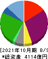 エイチ・アイ・エス 貸借対照表 2021年10月期 エイチ・アイ・エス 貸借対照表 2021年10月期
