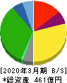 アルビス 貸借対照表 2020年3月期