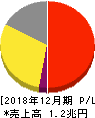 大塚ホールディングス 損益計算書 2018年12月期 大塚ホールディングス 損益計算書 2018年12月期