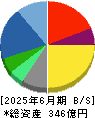アイスタイル 貸借対照表 2025年6月期 アイスタイル 貸借対照表 2025年6月期