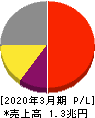 任天堂 損益計算書 2020年3月期 任天堂 損益計算書 2020年3月期