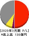 ニッポン高度紙工業 損益計算書 2020年3月期