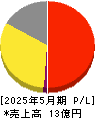 モビルス 損益計算書 2025年5月期