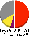 日本パーカライジング 損益計算書 2025年3月期 日本パーカライジング 損益計算書 2025年3月期