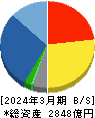 ＮＥＣネッツエスアイ 貸借対照表 2024年3月期