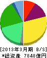 ジュピターテレコム 貸借対照表 2013年3月期