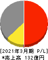 黒田精工 損益計算書 2021年3月期 黒田精工 損益計算書 2021年3月期