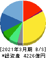 アドバンテスト 貸借対照表 2021年3月期 アドバンテスト 貸借対照表 2021年3月期