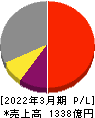 フェローテックホールディングス 損益計算書 2022年3月期 フェローテックホールディングス 損益計算書 2022年3月期