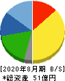 旭化学工業 貸借対照表 2020年8月期 旭化学工業 貸借対照表 2020年8月期