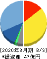 イントラスト 貸借対照表 2020年3月期 イントラスト 貸借対照表 2020年3月期