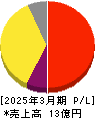 坪田ラボ 損益計算書 2025年3月期 坪田ラボ 損益計算書 2025年3月期