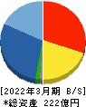 ディーブイエックス 貸借対照表 2022年3月期 ディーブイエックス 貸借対照表 2022年3月期