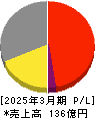 セレスポ 損益計算書 2025年3月期 セレスポ 損益計算書 2025年3月期