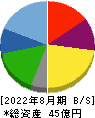 ＳＥＲＩＯホールディングス 貸借対照表 2022年8月期