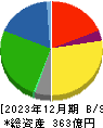 ロジネットジャパン 貸借対照表 2023年12月期 ロジネットジャパン 貸借対照表 2023年12月期