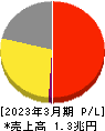 日本航空 損益計算書 2023年3月期 日本航空 損益計算書 2023年3月期