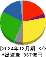 ロジネットジャパン 貸借対照表 2024年12月期