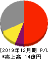 アクリート 損益計算書 2019年12月期 アクリート 損益計算書 2019年12月期
