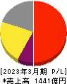 日本新薬 損益計算書 2023年3月期 日本新薬 損益計算書 2023年3月期