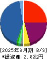 オリエントコーポレーション 貸借対照表 2025年6月期