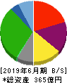 ジョイフル 貸借対照表 2019年6月期 ジョイフル 貸借対照表 2019年6月期