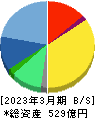 チェンジホールディングス 貸借対照表 2023年3月期 チェンジホールディングス 貸借対照表 2023年3月期