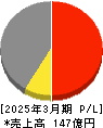 光村印刷 損益計算書 2025年3月期 光村印刷 損益計算書 2025年3月期