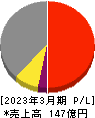 信和 損益計算書 2023年3月期 信和 損益計算書 2023年3月期