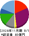 ユナイテッド＆コレクティブ 貸借対照表 2024年11月期