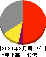精工技研 損益計算書 2021年3月期 精工技研 損益計算書 2021年3月期