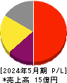 ドーン 損益計算書 2024年5月期 ドーン 損益計算書 2024年5月期
