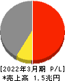 川崎重工業 損益計算書 2022年3月期 川崎重工業 損益計算書 2022年3月期