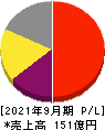 M&Aキャピタルパートナーズ 損益計算書 2021年9月期 M&Aキャピタルパートナーズ 損益計算書 2021年9月期