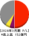 フェイスネットワーク 損益計算書 2024年3月期 フェイスネットワーク 損益計算書 2024年3月期
