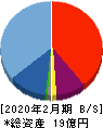クリーマ 貸借対照表 2020年2月期 クリーマ 貸借対照表 2020年2月期