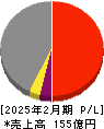 知多鋼業 損益計算書 2025年2月期 知多鋼業 損益計算書 2025年2月期