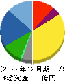 桂川電機 貸借対照表 2022年12月期