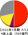 リログループ 損益計算書 2022年3月期 リログループ 損益計算書 2022年3月期